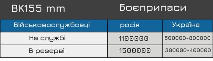 Порівняння російських та українських збройних сил