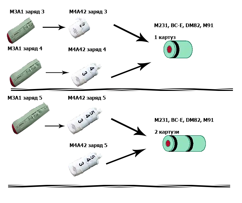Комплектація порохових зарядів Conversion of Propellant Charges