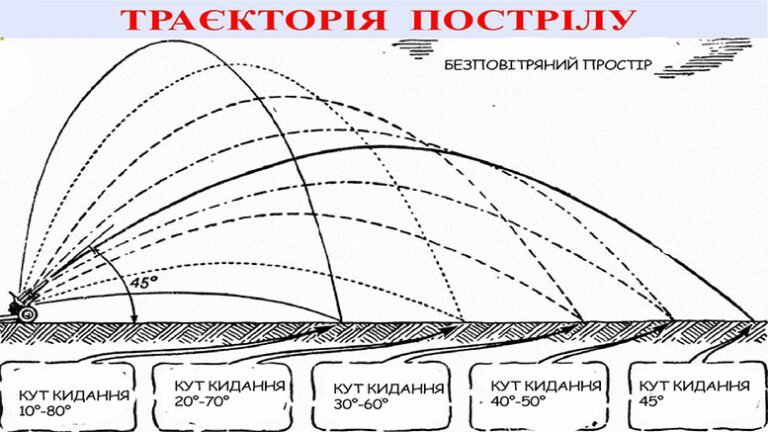 Mortar-style firing: the effect of traverse on accuracy