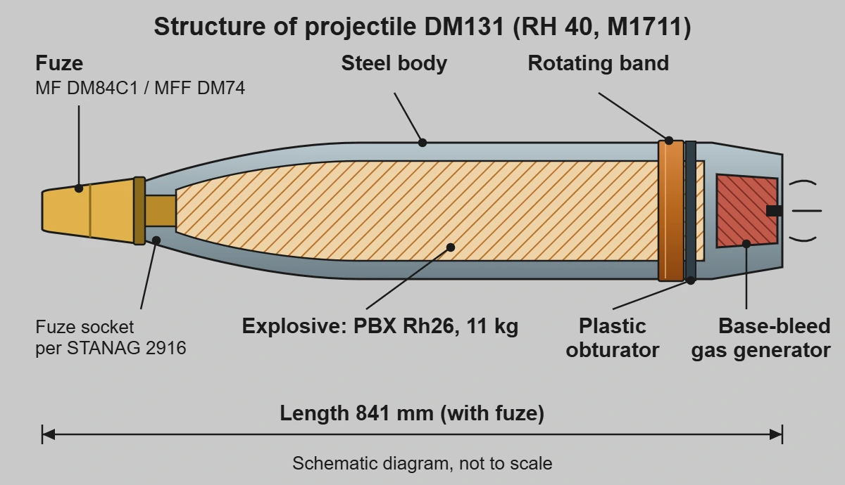 Structure diagram of projectile DM131: fuze, fuze socket, steel body, PBX Rh26 explosive, rotating band, plastic obturator, base-bleed gas generator